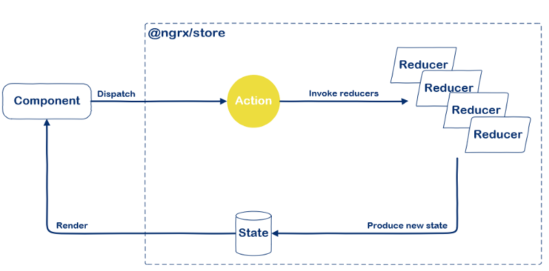 Let S Have A Chat About Actions And Action Creators Within Ngrx Tim Deschryver